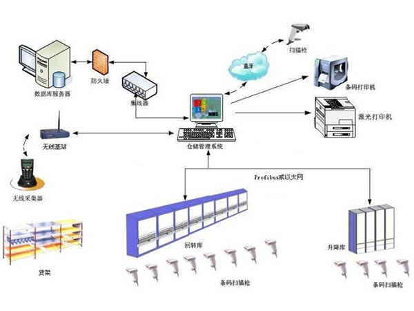 iWMS-智能倉(cāng)庫(kù)管理系統(tǒng)